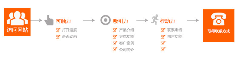 6.jpg
把營銷型企業網站推廣出去了就能獲得詢盤
