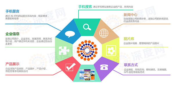 移動端手機網站具備功能